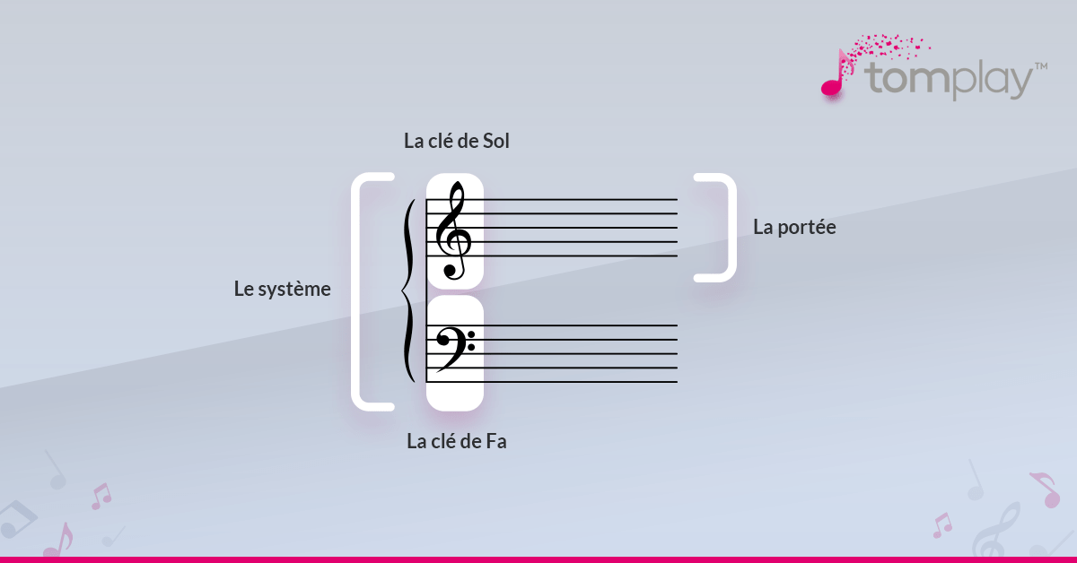 Comment lire une partition de piano, guitare ou autre